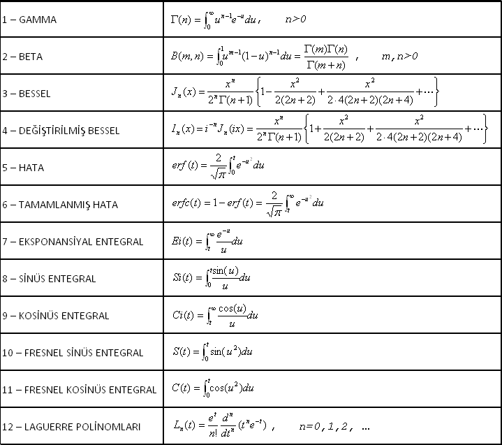 Özel Fonksiyonlar Tablosu